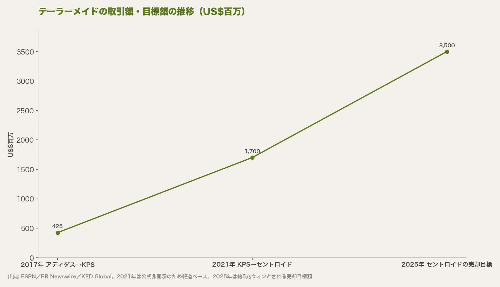 テーラーメイドの取引額・目標額の推移（US$百万）
