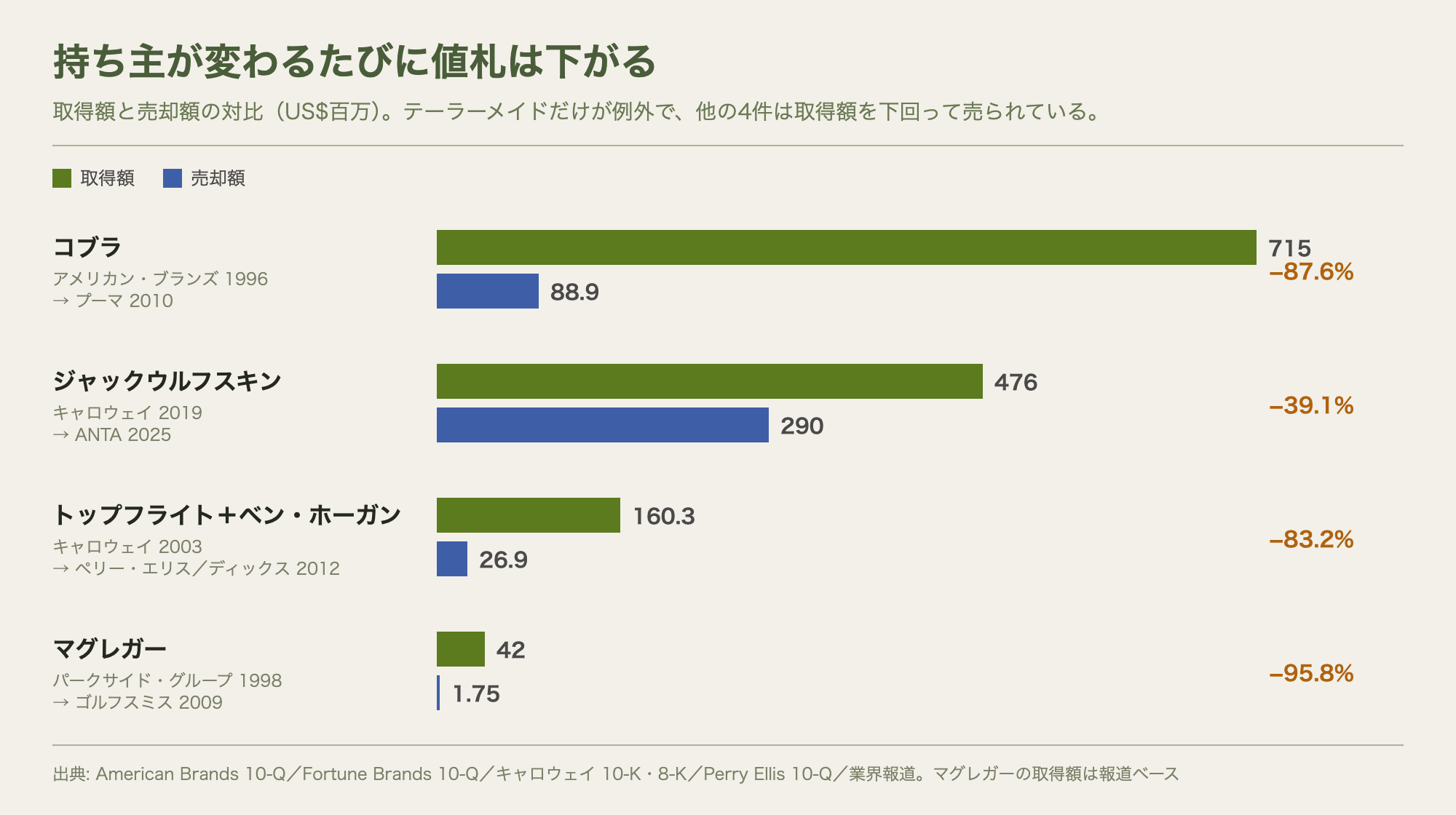 取得額と売却額の対比（US$百万）