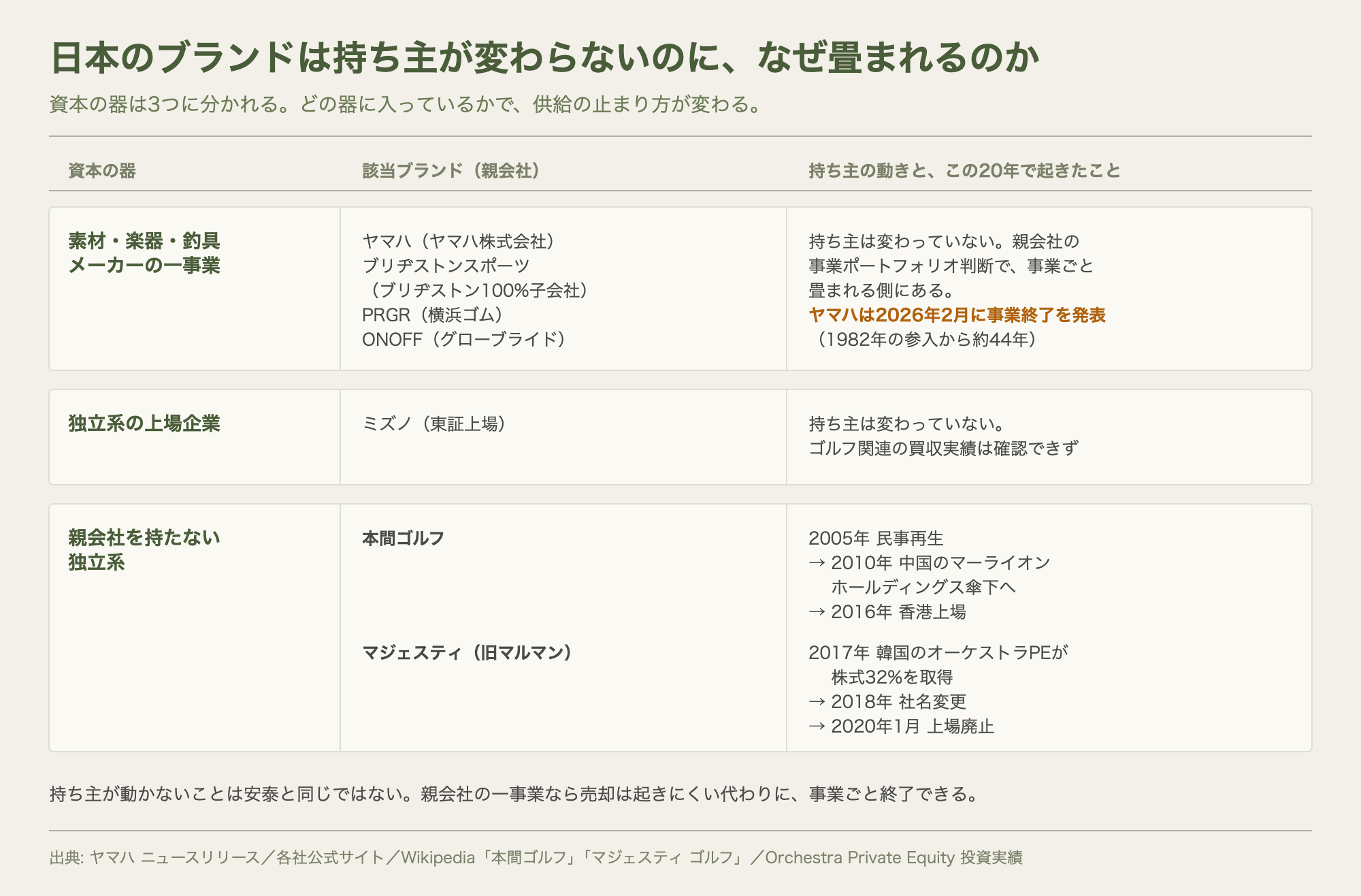 日本の主要ブランドを3つの資本の器に分けた対比