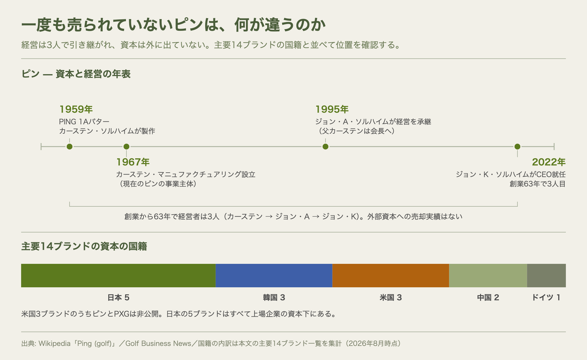 ピンの資本と経営の年表と、主要14ブランドの資本の国籍の内訳