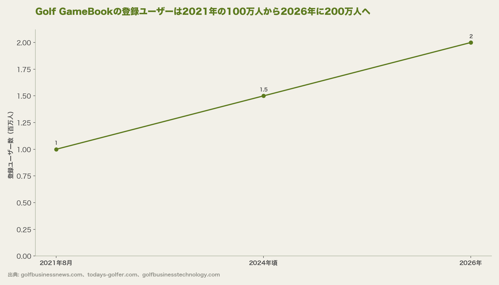 Golf GameBookの登録ユーザーは2021年の100万人から2026年に200万人へ