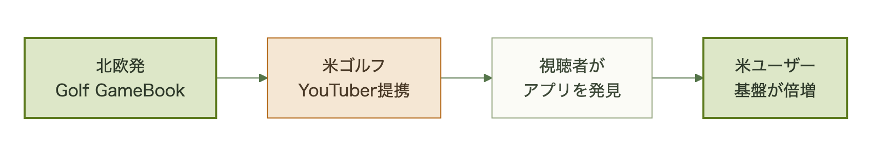 図表