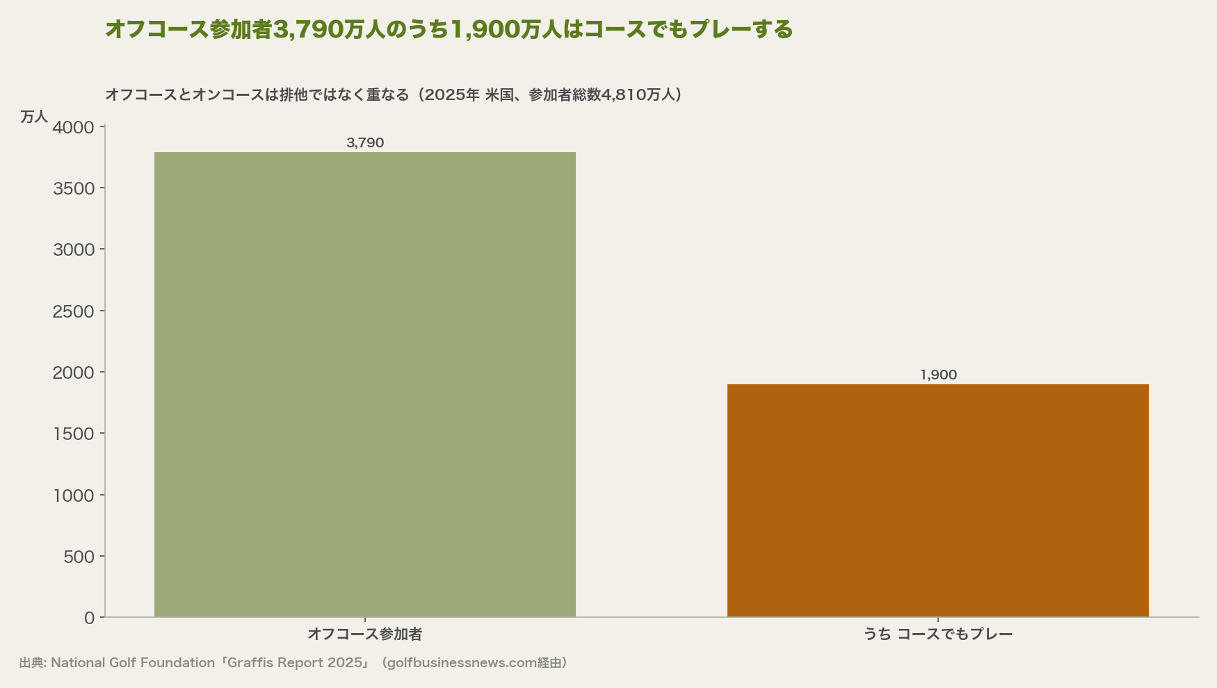 オフコース参加者3,790万人のうち1,900万人はコースでもプレーする