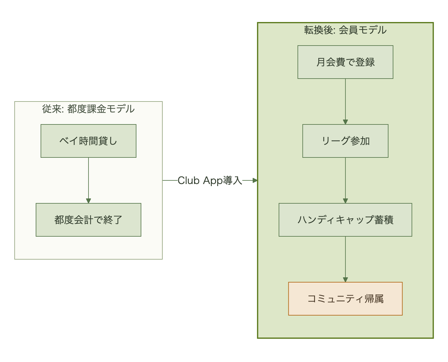 ベイ時間貸しの都度課金モデルから、会員登録・リーグ参加・ハンディキャップ蓄積・コミュニティ帰属へと続く会員モデルへの転換図