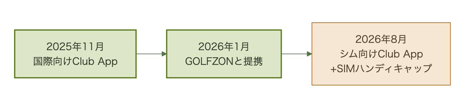 2025年11月の国際向けClub App発表、2026年1月のGOLFZON提携、2026年8月のシム向けClub App発表という3段階の流れ