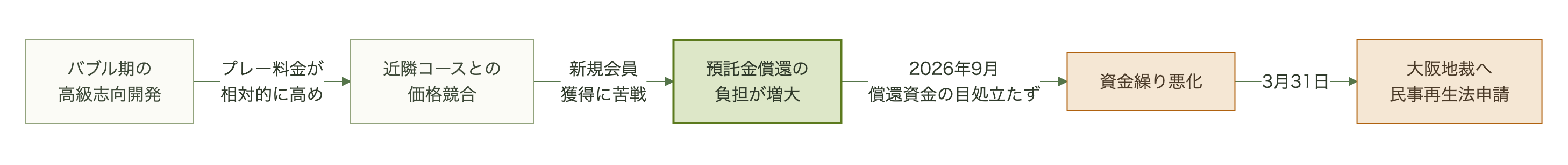 バブル期の高級志向開発から民事再生申請までの流れを示すフロー図