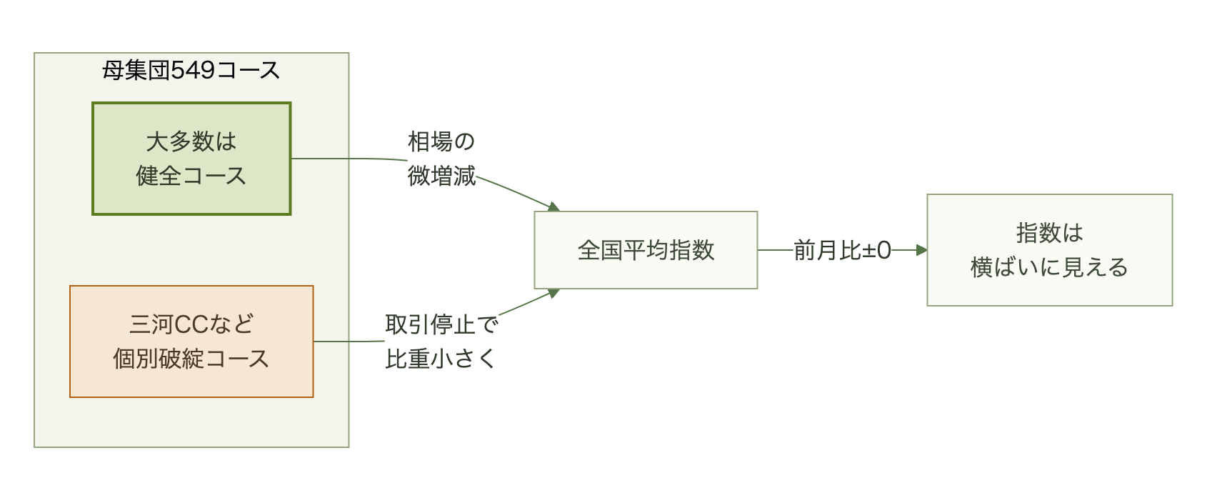549コースの母集団の中で個別破綻が全国平均指数に反映されにくい構造を示す図