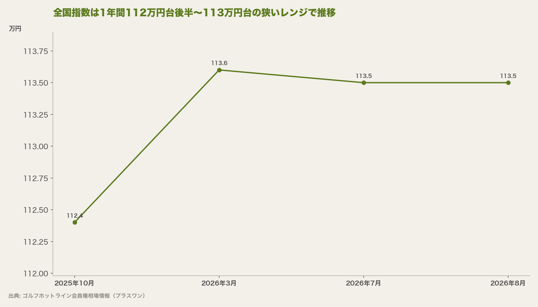 全国指数は1年間112万円台後半〜113万円台の狭いレンジで推移
