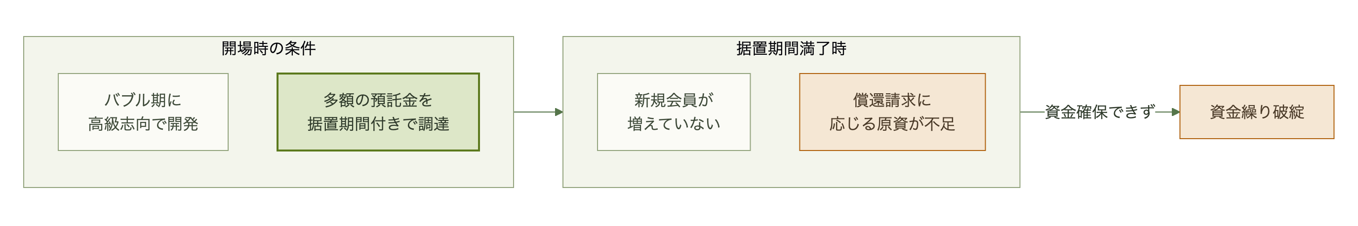 バブル期開場コースと新規会員が増えない状態が資金繰り破綻に至る経路を示す図