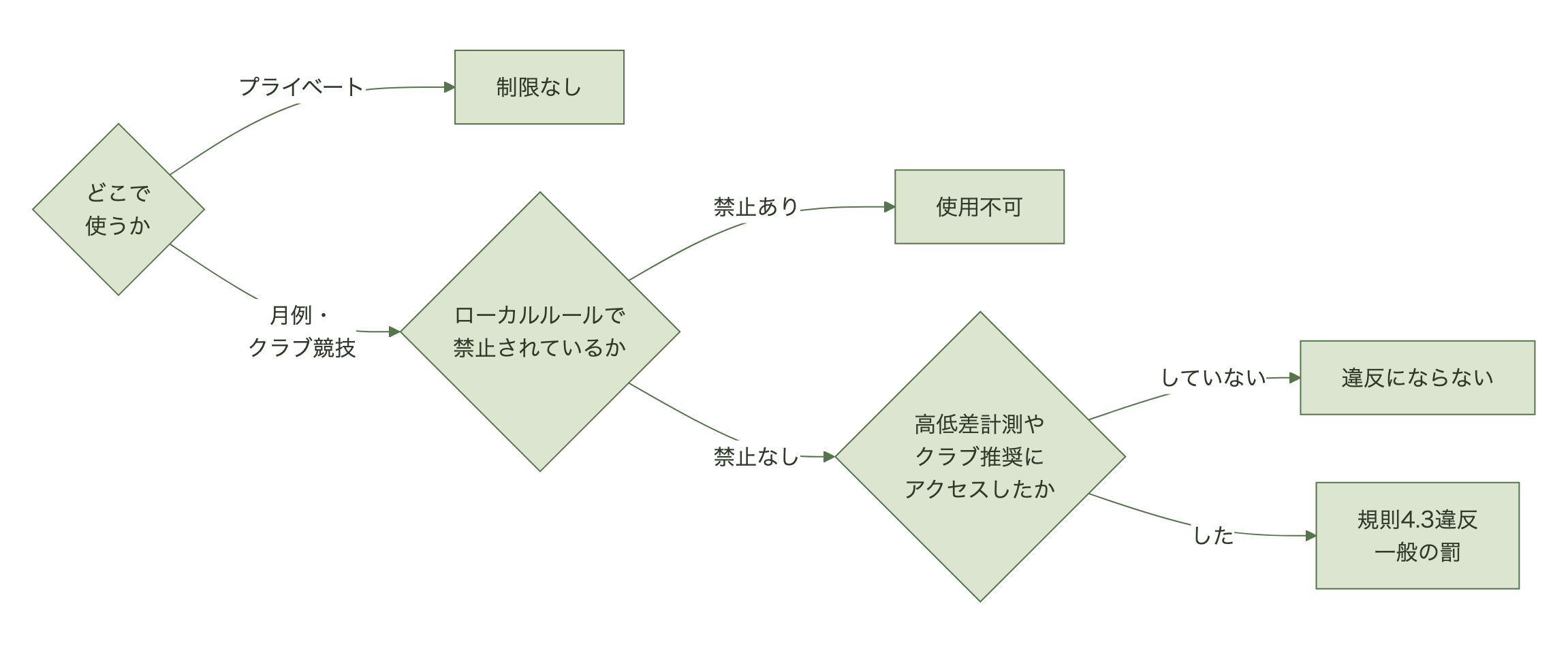 スマートグラスをゴルフで使う場面を、プライベートか競技かで分け、競技の場合はローカルルールでの禁止の有無、さらに高低差計測やクラブ推奨へのアクセスの有無で違反かどうかを判定するフロー図
