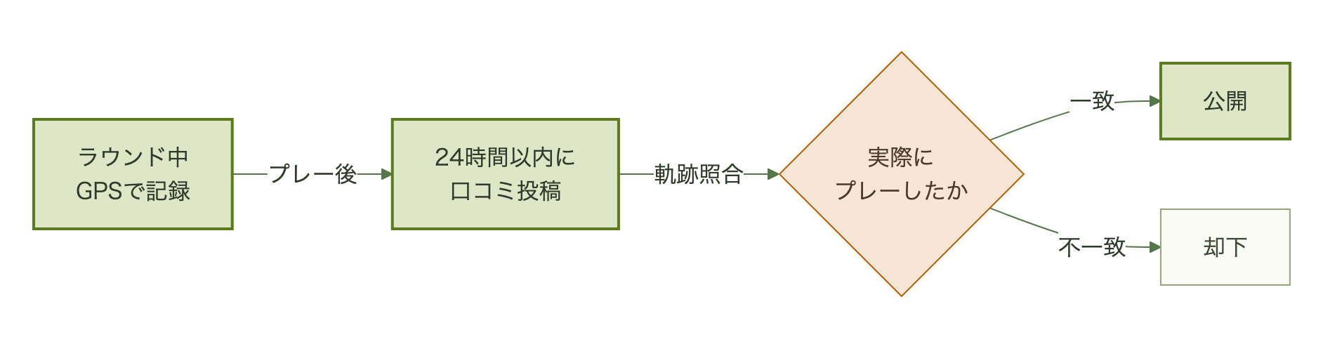 ラウンド開始からGPS照合を経て口コミが公開されるまでの流れ図