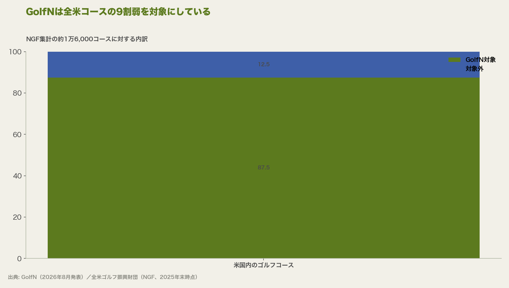 GolfNは全米コースの9割弱を対象にしている