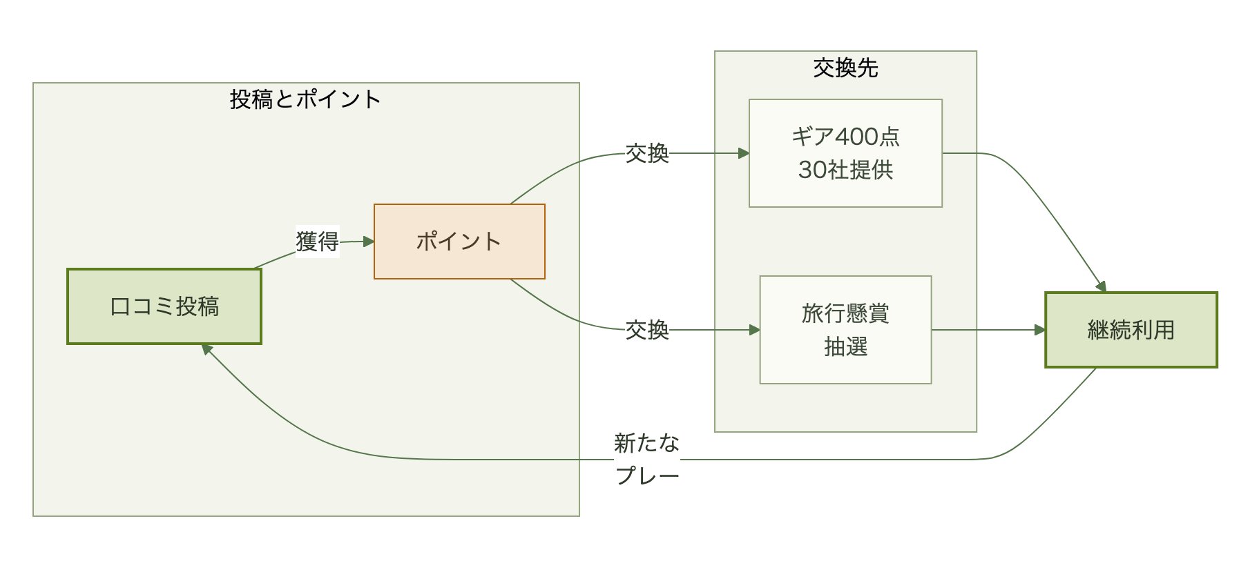 口コミ投稿からポイント獲得、交換、継続利用へと戻る循環図