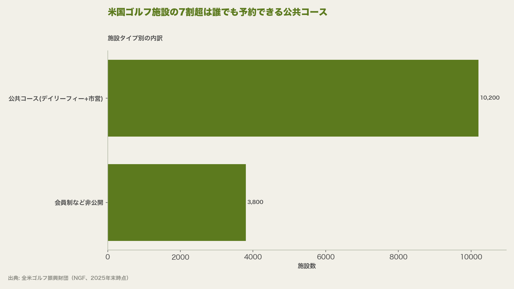 米国ゴルフ施設の7割超は誰でも予約できる公共コース