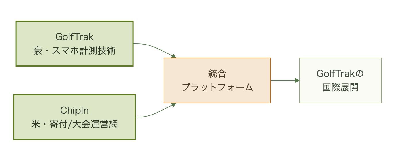 GolfTrakの計測技術とChipInの流通・寄付ネットワークが統合プラットフォームに結合する図