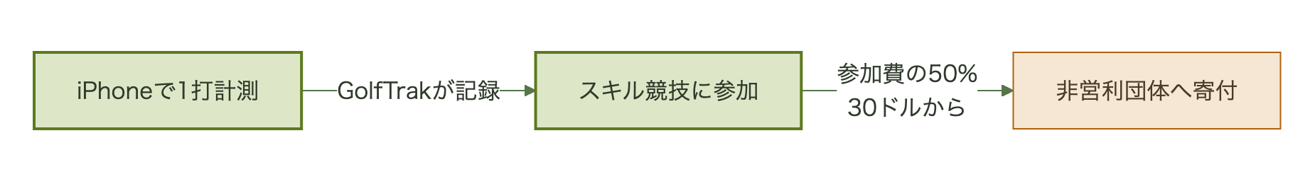ゴルファーのショットがトラッキングされ大会参加費の半分が寄付団体に渡る流れ