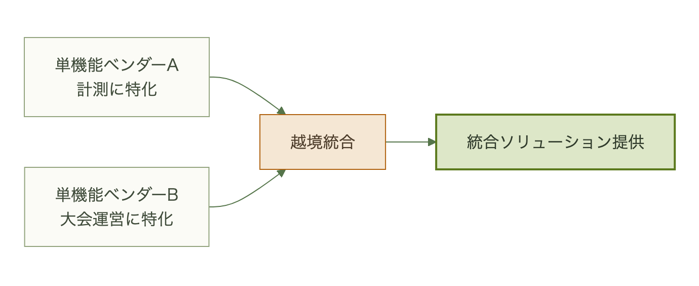 単機能の小規模ゴルフテック企業が機能補完のため越境統合していく構図