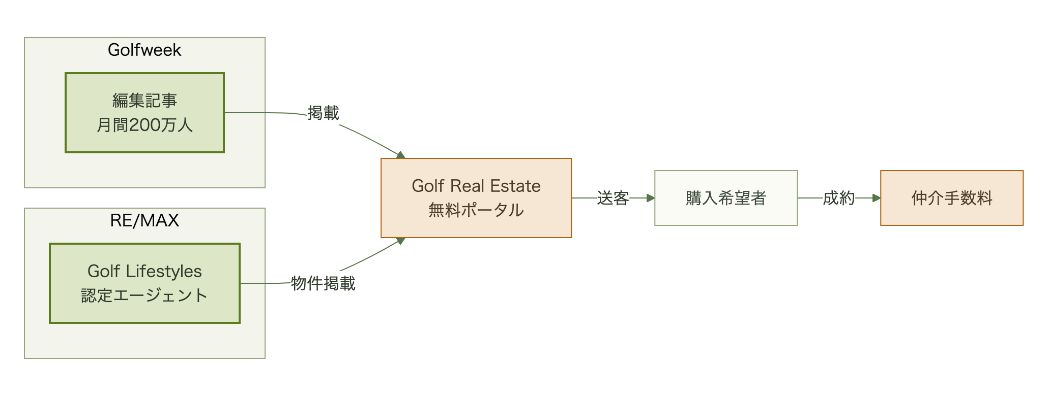 Golfweekの読者がGolf Real Estate経由でRE/MAXエージェントに送客される流れ