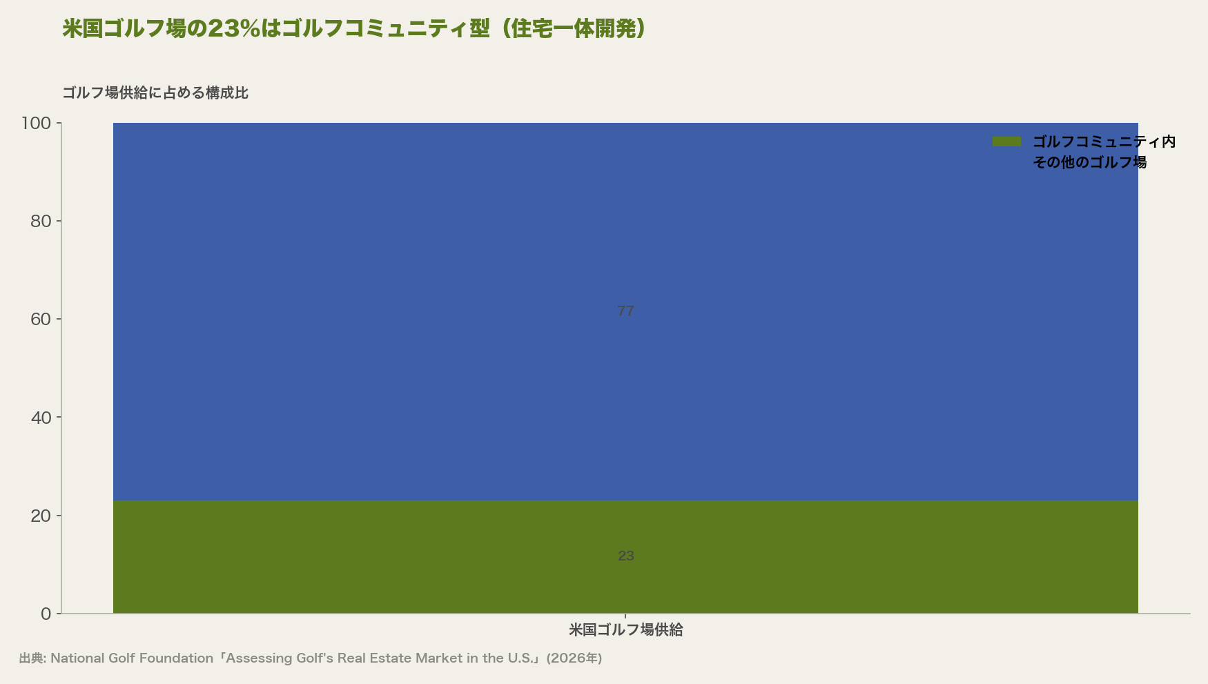米国ゴルフ場の23%はゴルフコミュニティ型(住宅一体開発)