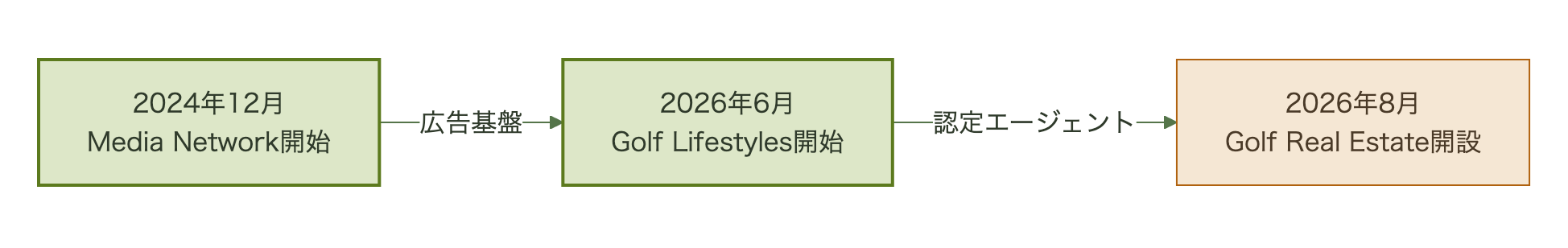 RE/MAXが広告基盤からGolf Real Estateまで段階的に整備した時系列図