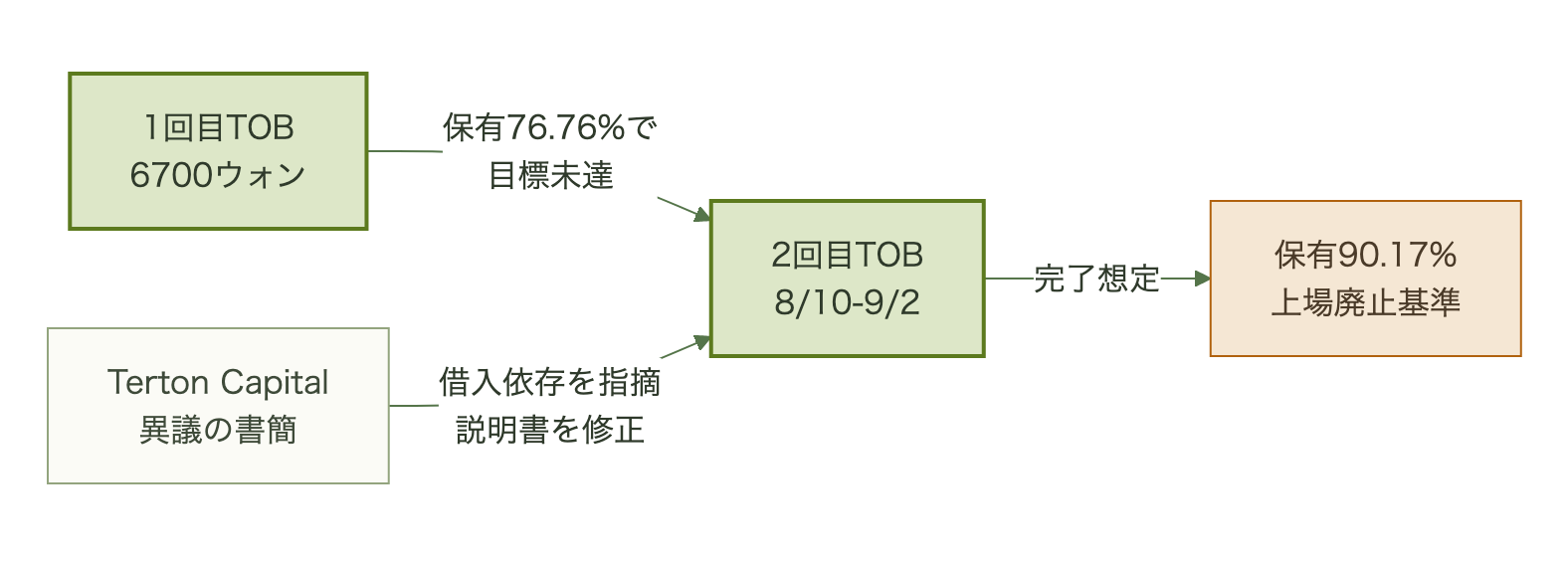 1回目TOBから2回目TOBまでの流れとTerton Capitalの異議申し立てを示すフロー図