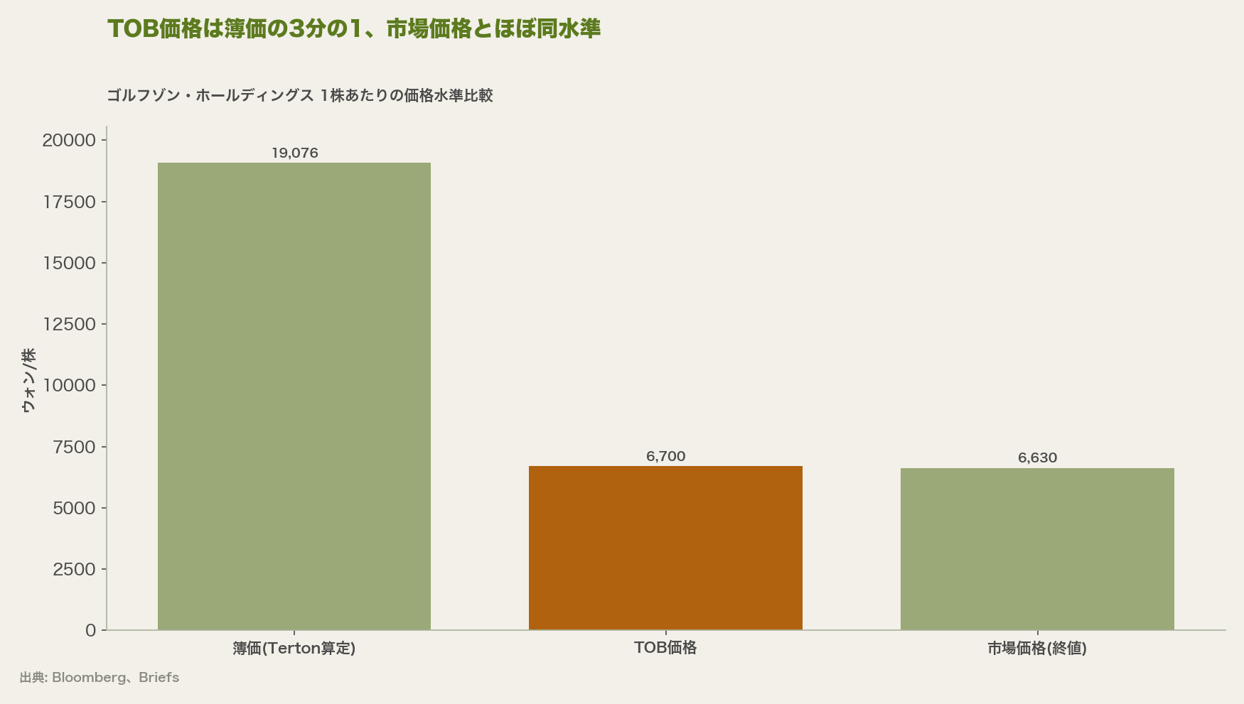 TOB価格は簿価の3分の1、市場価格とほぼ同水準