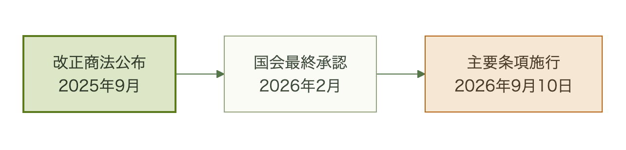 韓国の改正商法が公布から主要条項施行まで進む3段階を示す図