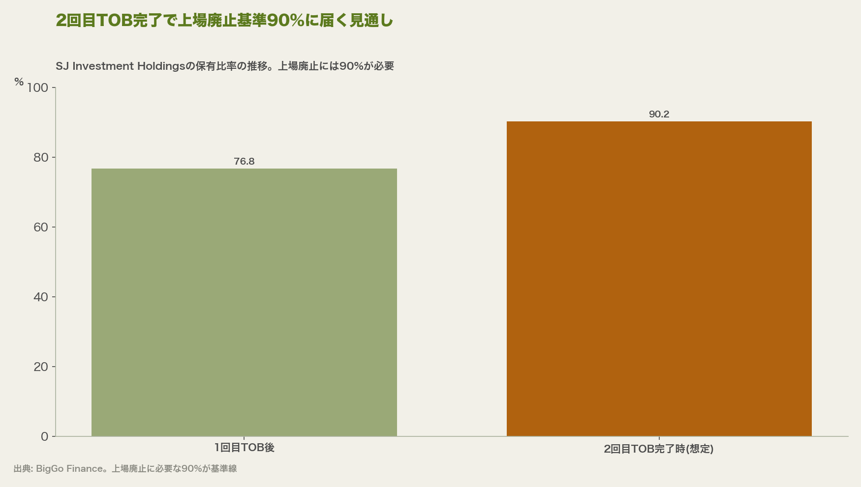 2回目TOB完了で上場廃止基準90%に届く見通し