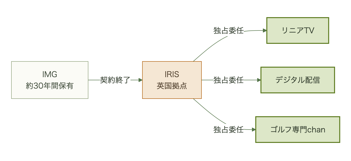 IMGが約30年保有した権利がIRISに移管され世界の配信網へ卸される流れ図
