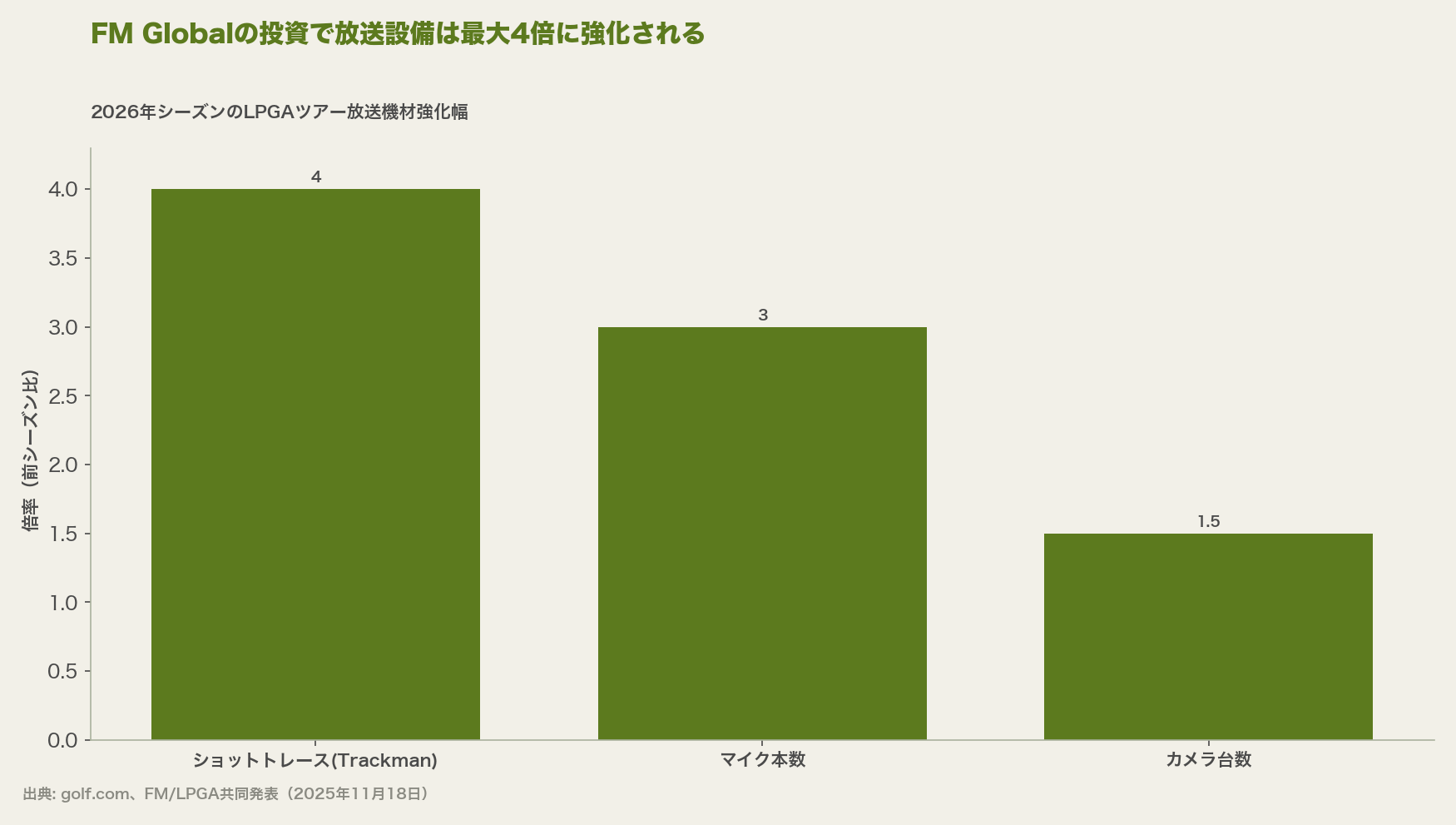 FM Globalの投資で放送設備は最大4倍に強化される