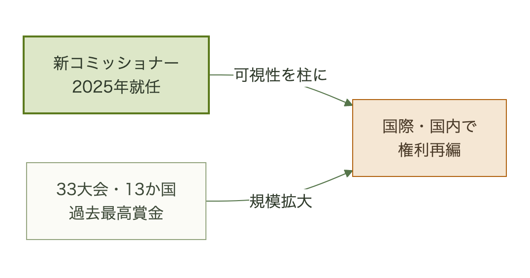 新コミッショナーの可視性方針と大会拡大が放送投資に結びつく流れ図