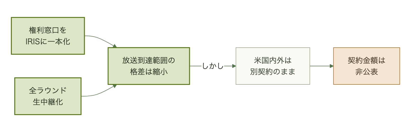 権利一本化と全ラウンド中継で縮まる格差と非公表のまま残る格差の図