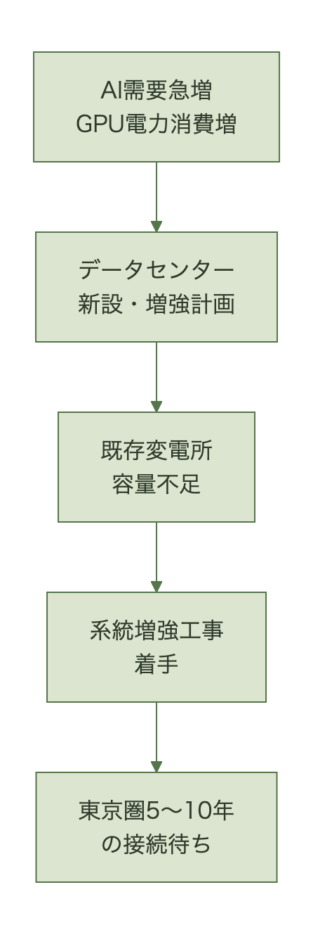 AI需要増加から系統接続待ちに至る流れを示す横型フロー図
