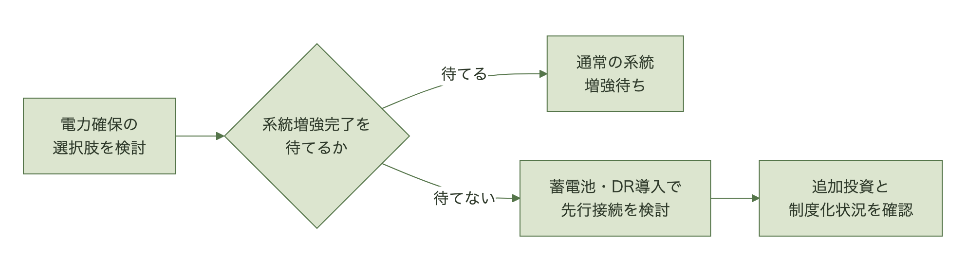 系統増強を待つか先行接続を選ぶかを判断する分岐図