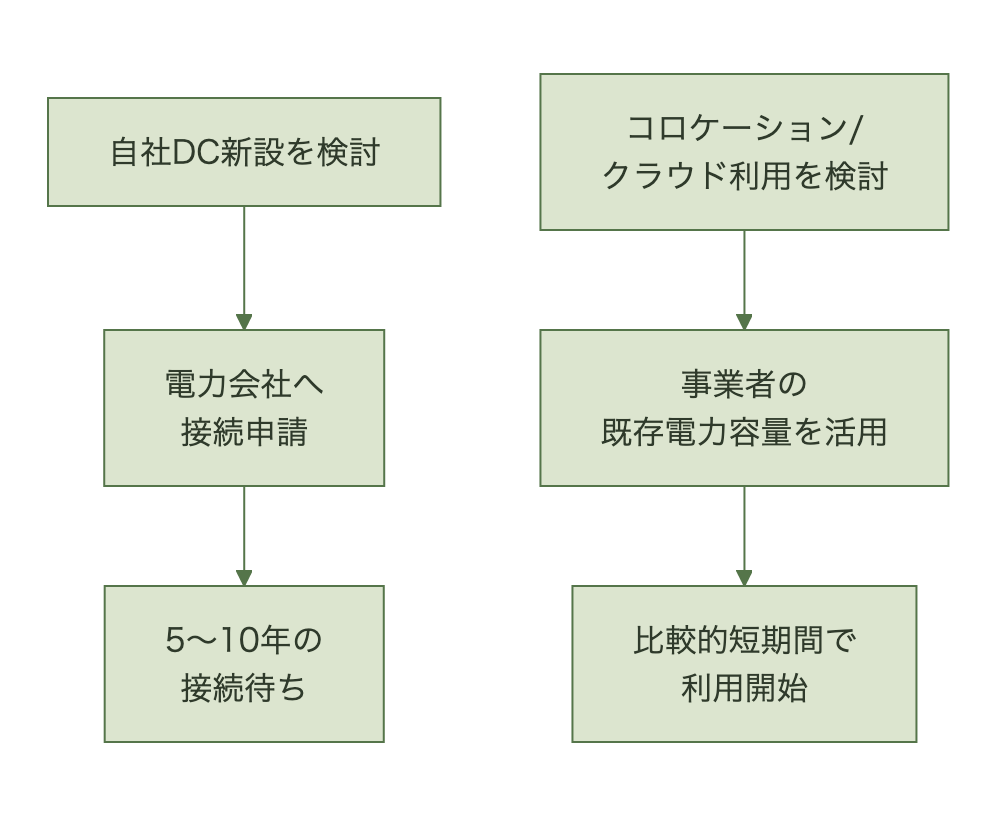 自社データセンター新設とコロケーション利用の電力確保スピードを比較する図