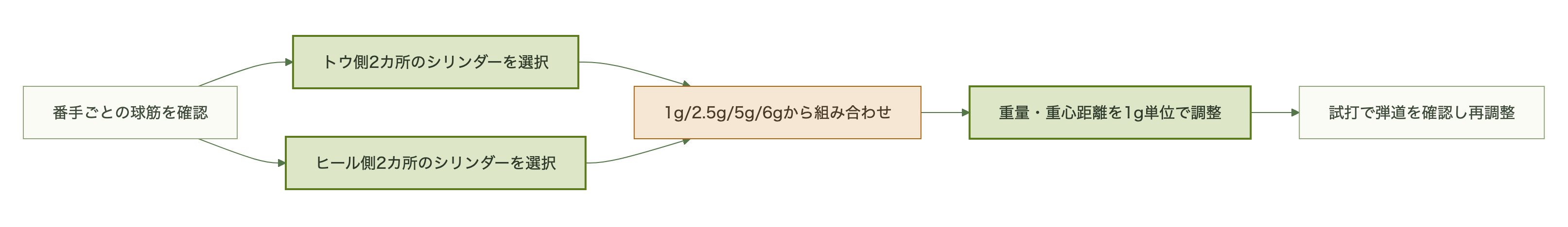 VATIC Veneroのローディングウエイト調整フロー図