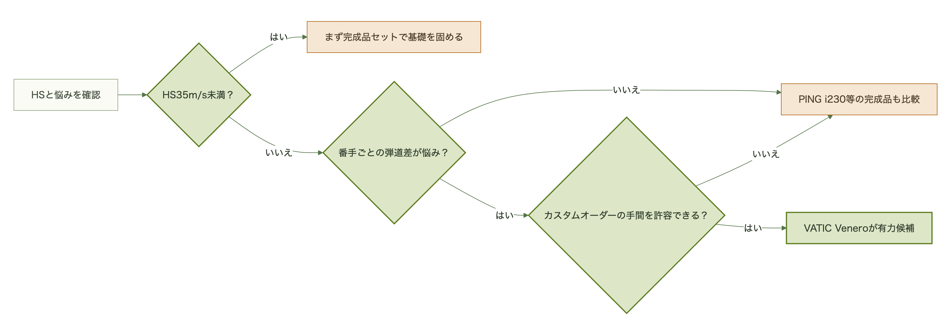 VATIC Venero選び方フローチャート
