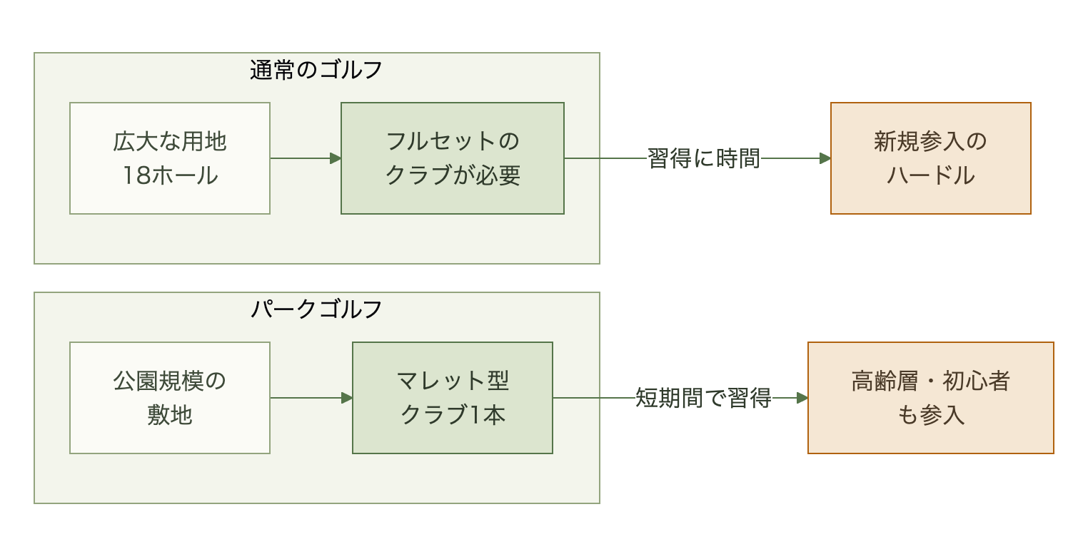 通常のゴルフとパークゴルフの設計思想を比較する図