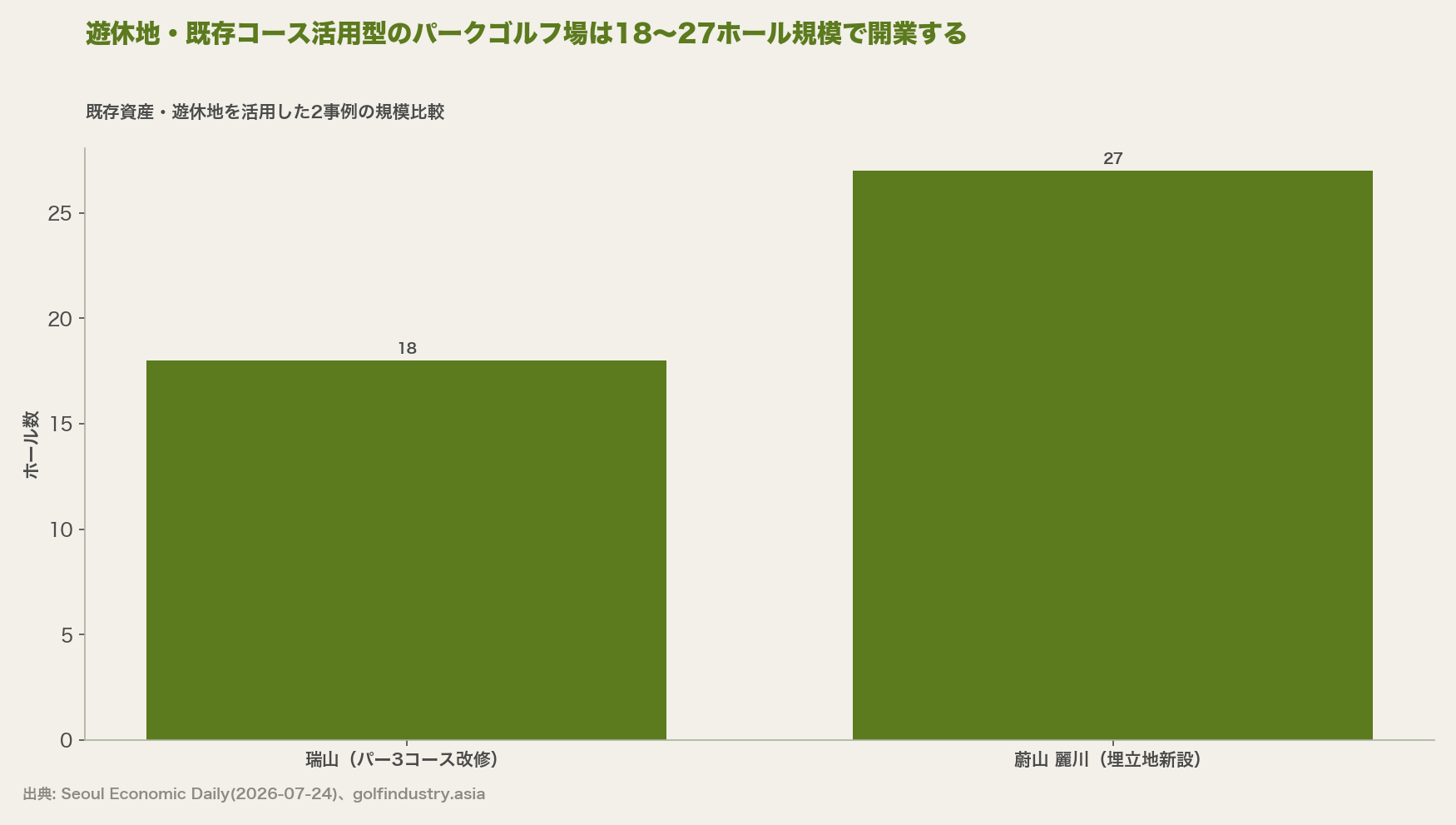 遊休地・既存コース活用型のパークゴルフ場は18〜27ホール規模で開業する