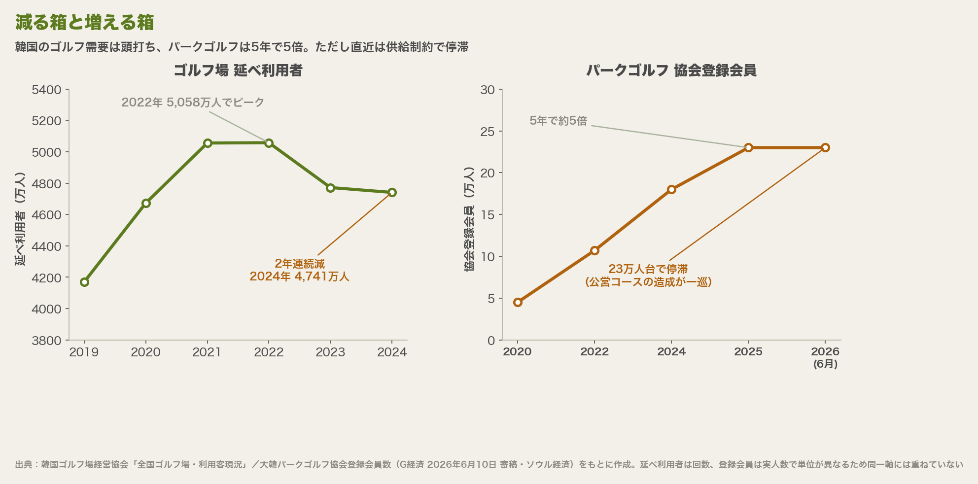韓国のゴルフ場延べ利用者は2022年をピークに2年連続減、パークゴルフ協会登録会員は5年で約5倍のあと23万人台で停滞