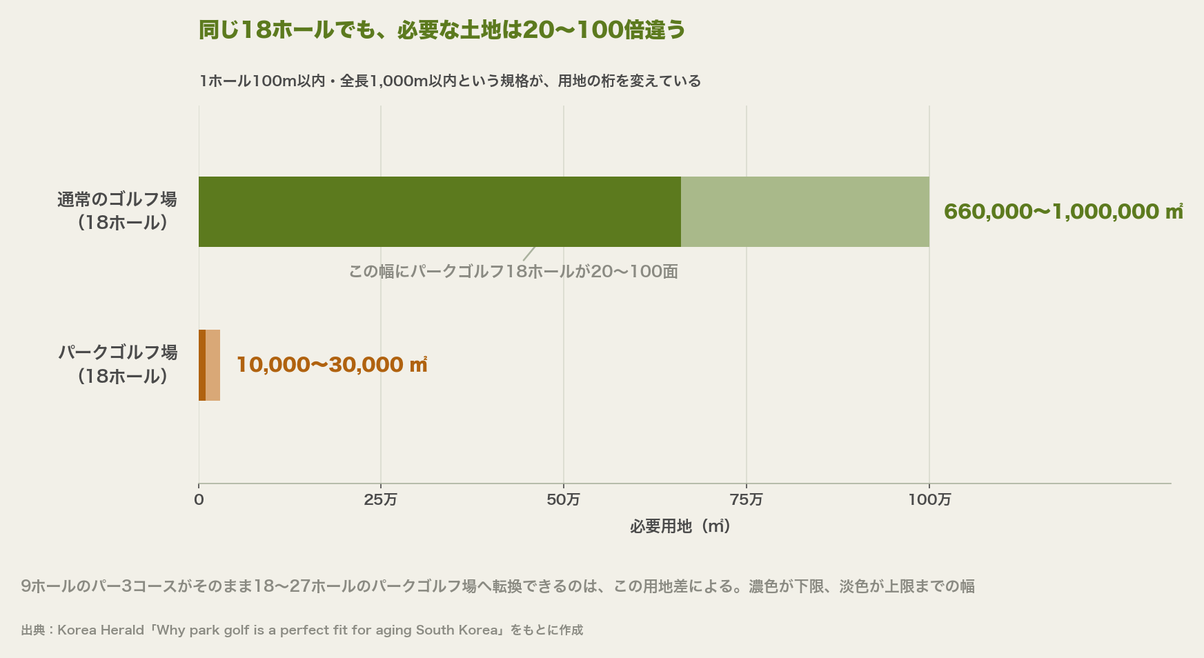 18ホール当たりの必要用地の比較。パークゴルフ場は1万〜3万平方メートル、通常のゴルフ場は66万〜100万平方メートル