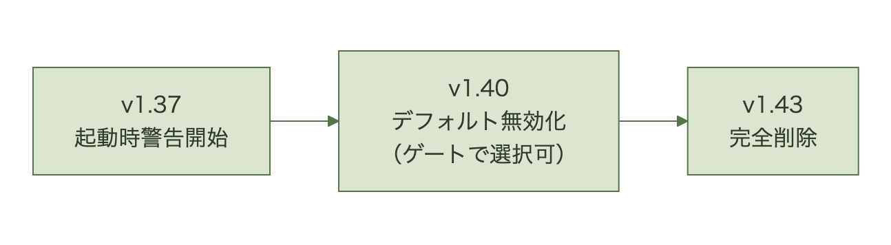 IPVSモード非推奨化のバージョン別スケジュールを示す図
