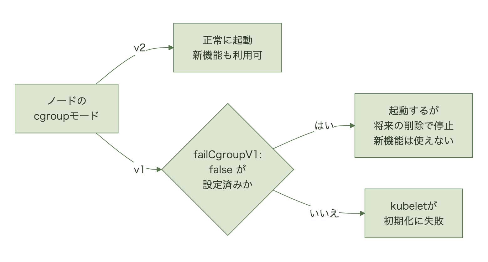 cgroupモードと回避設定の有無からkubeletの起動可否を判定する分岐図