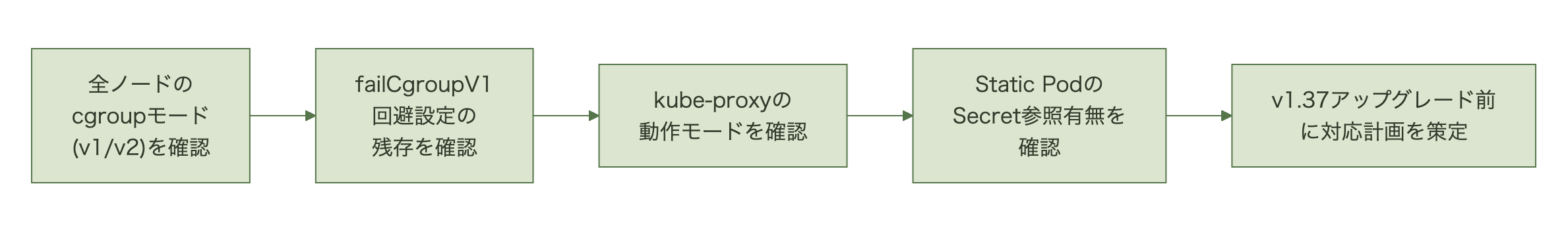 cgroupモードの確認からアップグレード計画策定までの棚卸しフロー