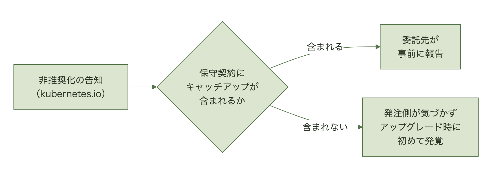 保守契約範囲によって非推奨化情報が伝わるかどうかを示す分岐図