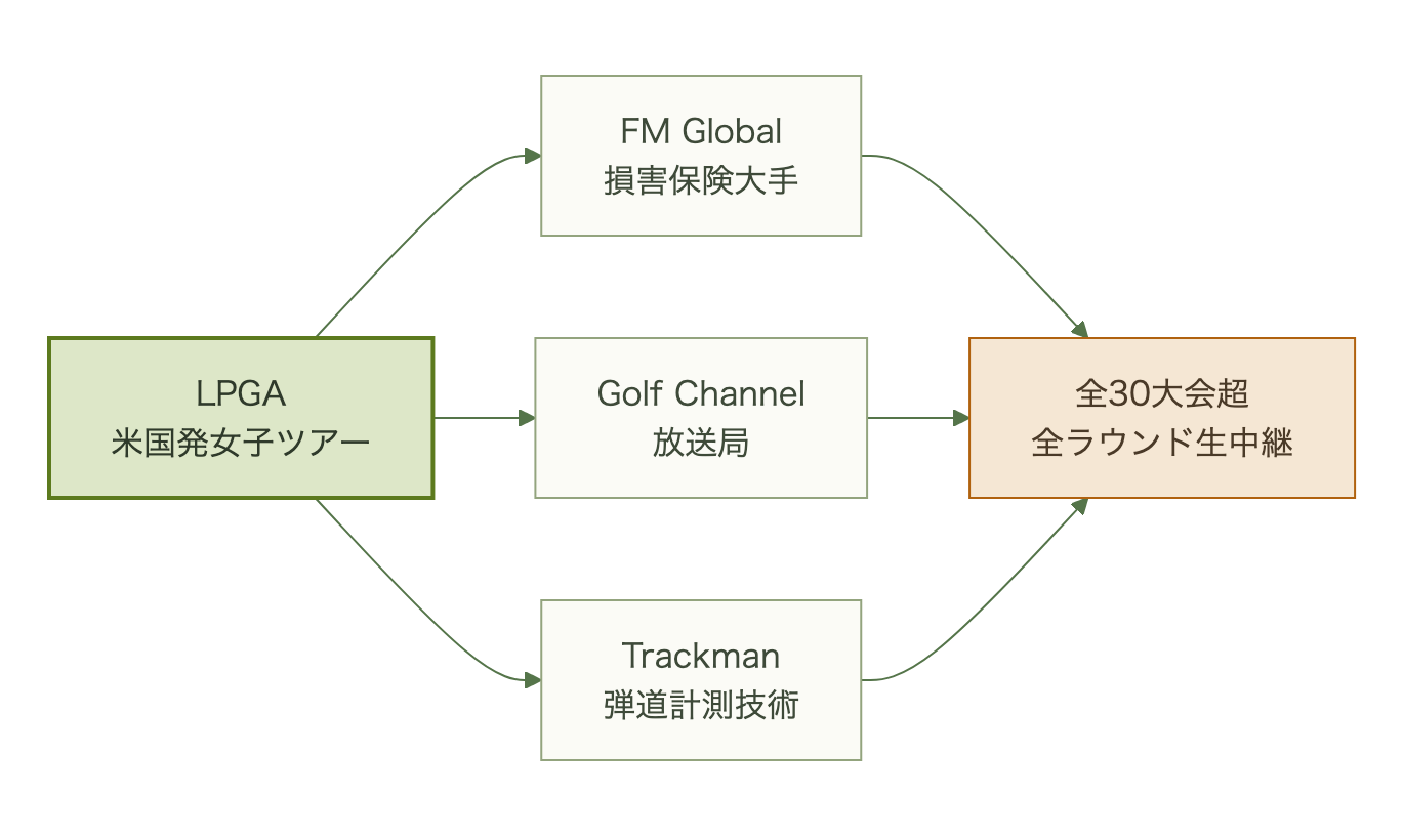 LPGAがFM Global・Golf Channel・Trackmanと提携し全30大会超の全ラウンド生中継を実現する構造図