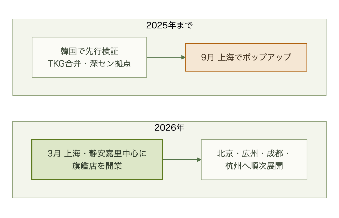 韓国での先行検証からTKGとの深セン合弁、上海ポップアップ、上海旗艦店開業、他都市展開へ至る流れ図