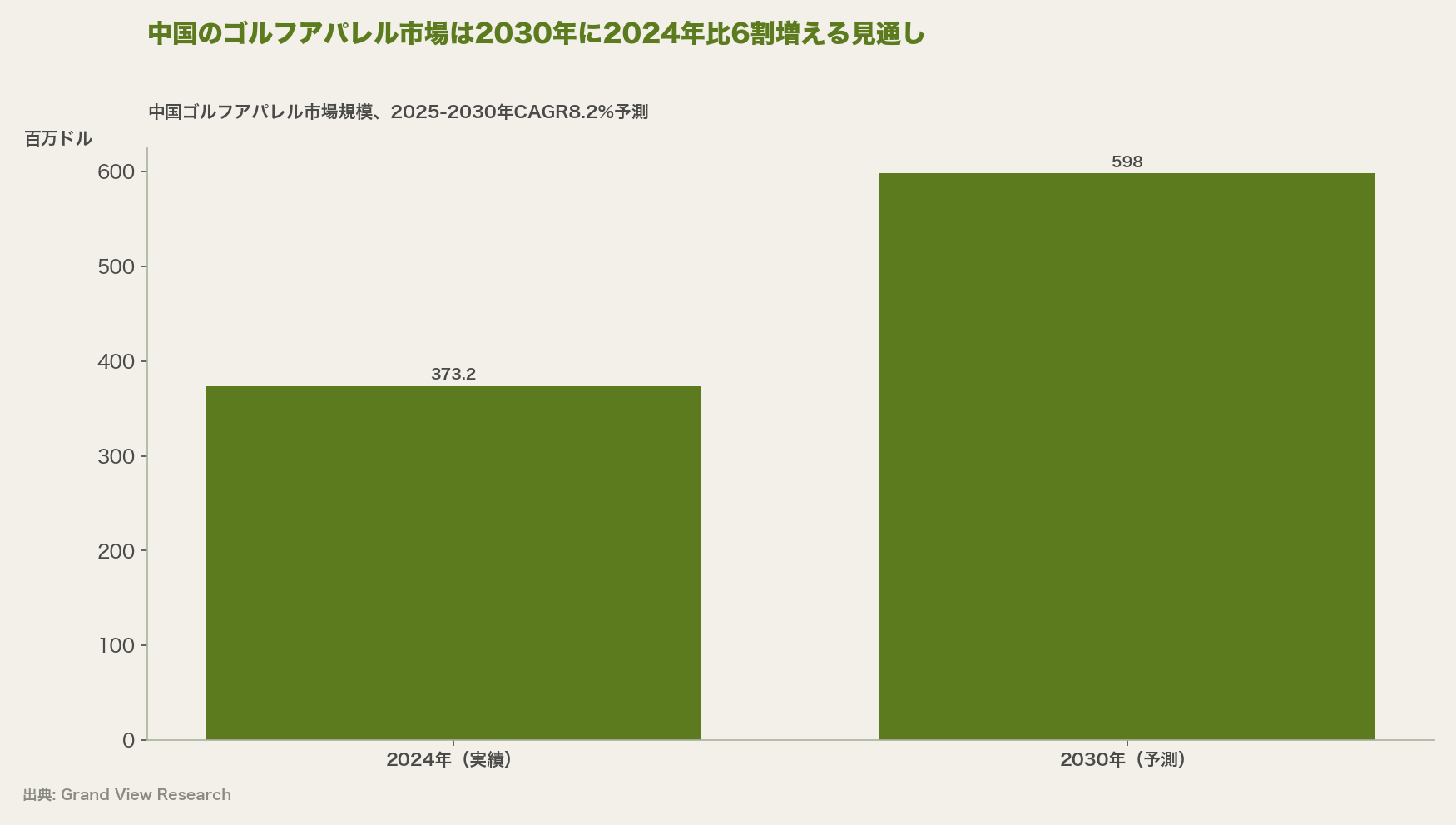 中国のゴルフアパレル市場は2030年に2024年比6割増える見通し