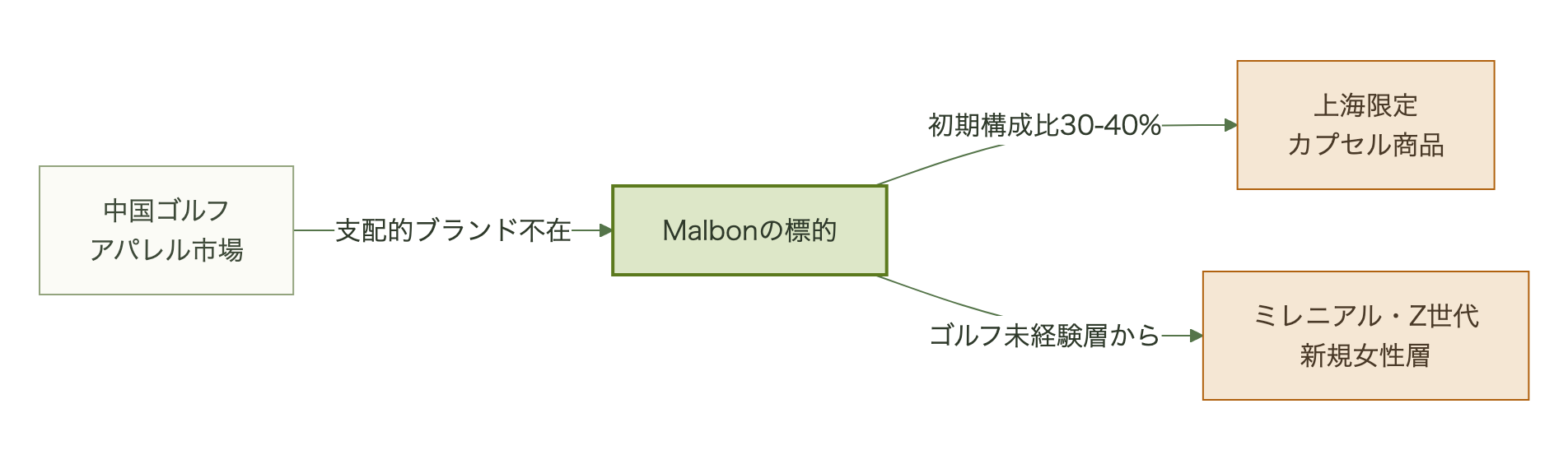 支配的ブランドが不在の中国ゴルフアパレル市場で、上海限定商品とミレニアル・Z世代・女性の新規層を狙う位置づけ図
