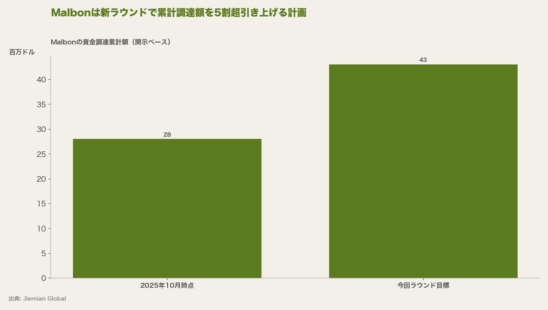 Malbonは新ラウンドで累計調達額を5割超引き上げる計画
